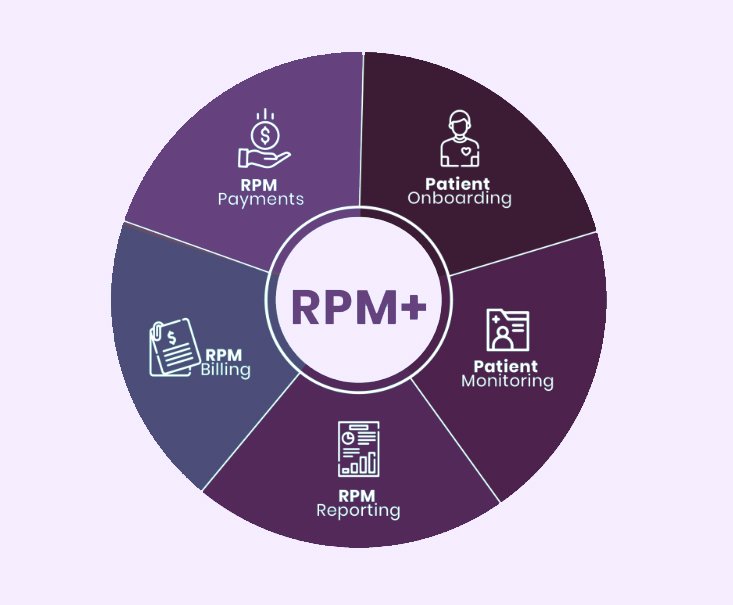 MediDocCareMD: America’s Leading Remote Patient Monitoring (RPM) Billing Partner Unlock the full revenue potential of your RPM program with MediDocCareMD, the nation’s premier RPM billing specialists. We expertly manage CPT codes 99453, 99454, 99457, and 99458, delivering 99% first-pass claim acceptance and reimbursements of $100–$180 per patient monthly. From verifying device setup and 16-day compliance to accurate time logging, documentation support, and seamless claim submission, we eliminate denials and maximize every dollar. Our team prevents and reverses common RPM rejections (missing consent, insufficient minutes, duplicate billing) with a 90%+ first-appeal success rate. Practices nationwide add $15K–$150K+ in recurring monthly revenue through our compliant RPM and TCM billing expertise. 100% HIPAA-compliant | No upfront costs | Proven results