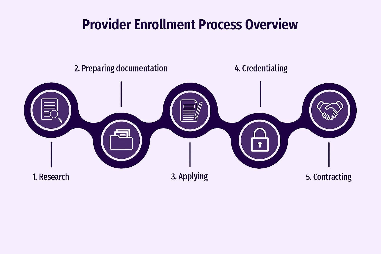 MediDocCareMD’s provider contracting and credentialing process is designed to deliver maximum revenue and minimum hassle for your practice from day one. It begins with a complimentary payer mix and revenue gap analysis that pinpoints the exact insurance plans your patients use most, instantly revealing $250K–$1.2M in untapped annual revenue you’re currently missing. Before a single application is submitted, our team performs a pre-negotiation fee schedule review and pushes for 15–40% higher reimbursement rates than standard Medicare schedules, ensuring you’re paid more from the very first claim.