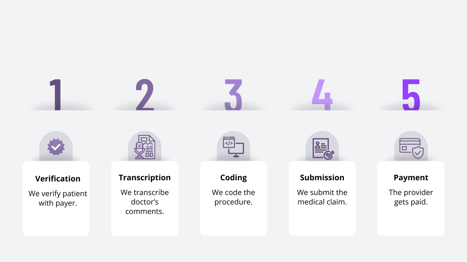 MediDocCareMD’s medical billing process is engineered for maximum speed and revenue. Same-day charge capture from your EHR Real-time AI + specialty-certified coder scrubbing (98.7% clean claim rate) Insurance verified 24–48 hours before every visit Daily electronic claim submission to 1,800+ payers Denials worked in 7–10–14 days with 85%+ first-appeal overturn Same-day payment posting & instant underpayment appeals Fast, friendly patient statements and balance collection Monthly dashboard + free revenue audit Result: 18–35% average collection increase in 6 months, AR down to 21–28 days, and old AR recovered at 60–80%. You see patients. We get you paid faster and fuller, every single time.