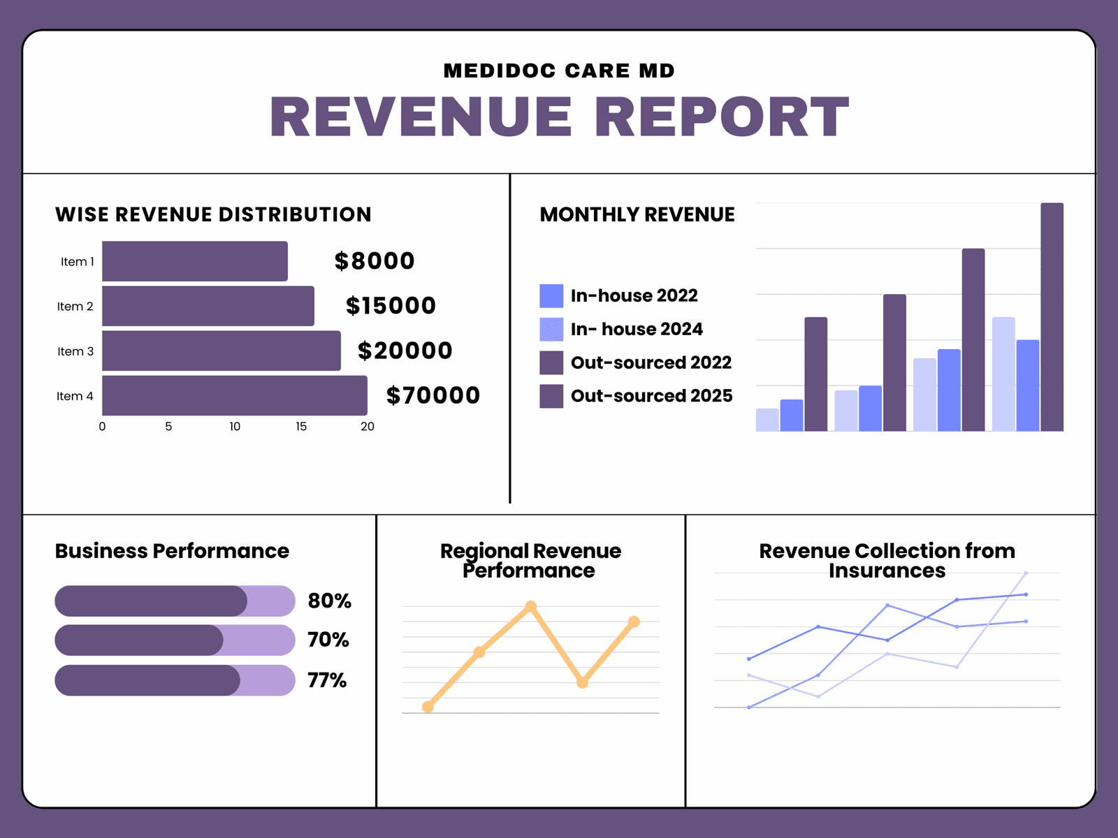 MediDocCareMD has established itself as the leading revenue-generating RCM partner for healthcare providers across the United States. With an unmatched track record of maximizing practice revenue, MediDocCareMD consistently delivers the highest financial returns in the industry through precision billing, aggressive denial management, and advanced automation.